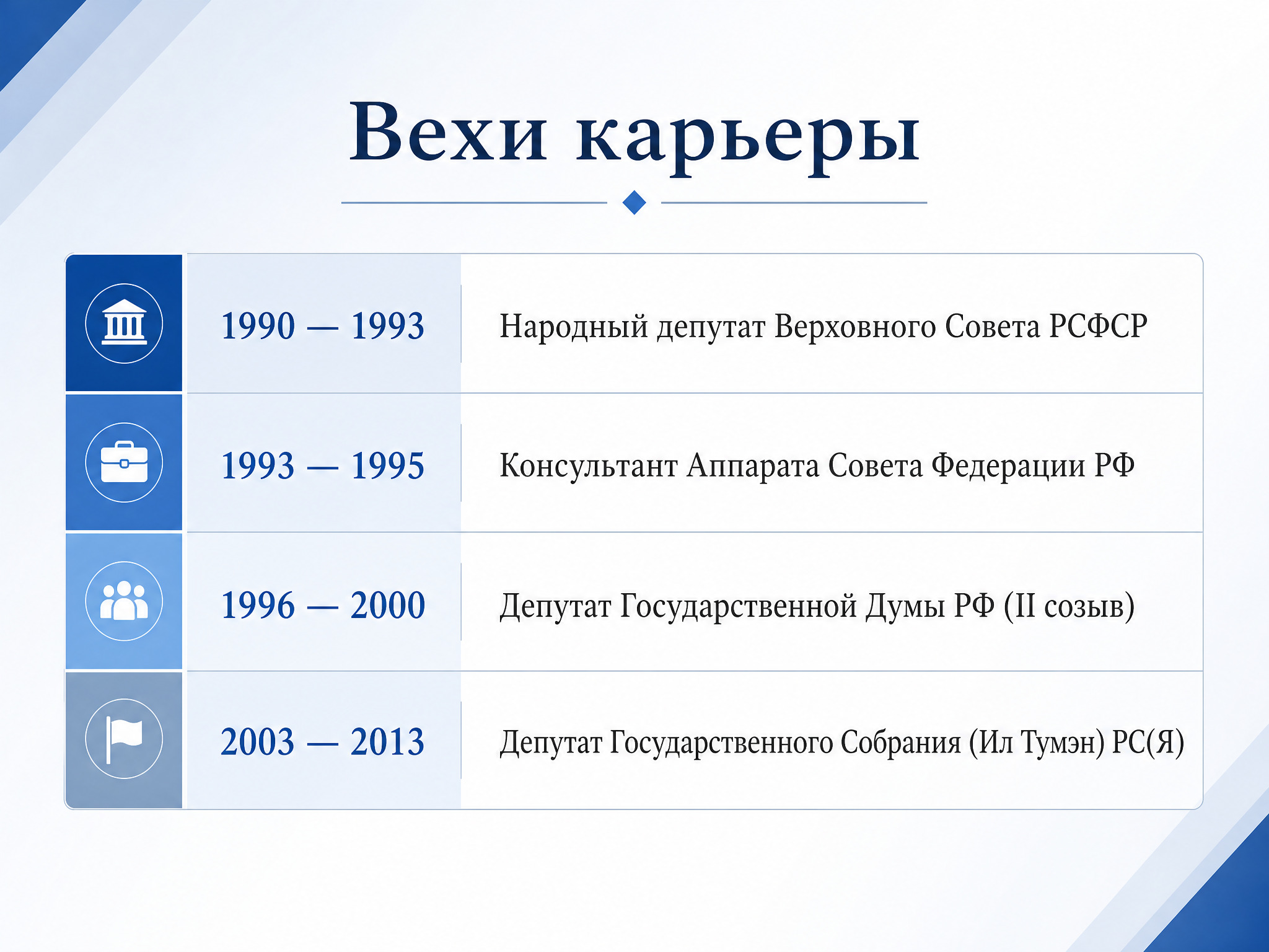 Слайд 7: Вехи карьеры